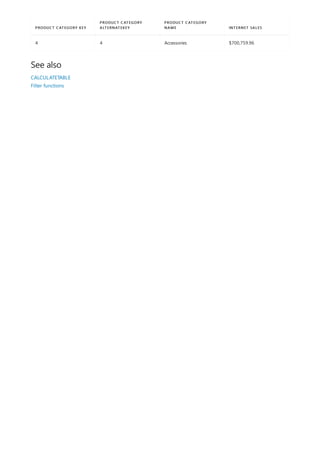 4 4 Accessories $700,759.96
PRODUCT CATEGORY KEY
PRODUCT CATEGORY
ALTERNATEKEY
PRODUCT CATEGORY
NAME INTERNET SALES
See also
CALCULATETABLE
Filter functions
 