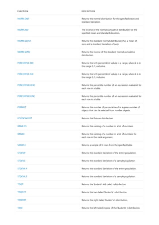 NORM.DIST Returns the normal distribution for the specified mean and
standard deviation.
NORM.INV The inverse of the normal cumulative distribution for the
specified mean and standard deviation.
NORM.S.DIST Returns the standard normal distribution (has a mean of
zero and a standard deviation of one).
NORM.S.INV Returns the inverse of the standard normal cumulative
distribution.
PERCENTILE.EXC Returns the k-th percentile of values in a range, where k is in
the range 0..1, exclusive.
PERCENTILE.INC Returns the k-th percentile of values in a range, where k is in
the range 0..1, inclusive.
PERCENTILEX.EXC Returns the percentile number of an expression evaluated for
each row in a table.
PERCENTILEX.INC Returns the percentile number of an expression evaluated for
each row in a table.
PERMUT Returns the number of permutations for a given number of
objects that can be selected from number objects.
POISSON.DIST Returns the Poisson distribution.
RANK.EQ Returns the ranking of a number in a list of numbers.
RANKX Returns the ranking of a number in a list of numbers for
each row in the table argument.
SAMPLE Returns a sample of N rows from the specified table.
STDEV.P Returns the standard deviation of the entire population.
STDEV.S Returns the standard deviation of a sample population.
STDEVX.P Returns the standard deviation of the entire population.
STDEVX.S Returns the standard deviation of a sample population.
T.DIST Returns the Student's left-tailed t-distribution.
T.DIST.2T Returns the two-tailed Student's t-distribution.
T.DIST.RT Returns the right-tailed Student's t-distribution.
T.INV Returns the left-tailed inverse of the Student's t-distribution.
FUNCTION DESCRIPTION
 