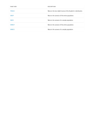 T.INV.2t Returns the two-tailed inverse of the Student's t-distribution.
VAR.P Returns the variance of the entire population.
VAR.S Returns the variance of a sample population.
VARX.P Returns the variance of the entire population.
VARX.S Returns the variance of a sample population.
FUNCTION DESCRIPTION
 