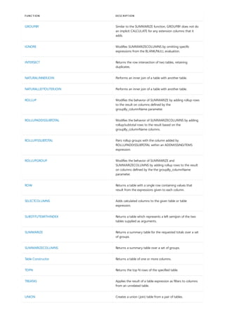 GROUPBY Similar to the SUMMARIZE function, GROUPBY does not do
an implicit CALCULATE for any extension columns that it
adds.
IGNORE Modifies SUMMARIZECOLUMNS by omitting specific
expressions from the BLANK/NULL evaluation.
INTERSECT Returns the row intersection of two tables, retaining
duplicates.
NATURALINNERJOIN Performs an inner join of a table with another table.
NATURALLEFTOUTERJOIN Performs an inner join of a table with another table.
ROLLUP Modifies the behavior of SUMMARIZE by adding rollup rows
to the result on columns defined by the
groupBy_columnName parameter.
ROLLUPADDISSUBTOTAL Modifies the behavior of SUMMARIZECOLUMNS by adding
rollup/subtotal rows to the result based on the
groupBy_columnName columns.
ROLLUPISSUBTOTAL Pairs rollup groups with the column added by
ROLLUPADDISSUBTOTAL within an ADDMISSINGITEMS
expression.
ROLLUPGROUP Modifies the behavior of SUMMARIZE and
SUMMARIZECOLUMNS by adding rollup rows to the result
on columns defined by the the groupBy_columnName
parameter.
ROW Returns a table with a single row containing values that
result from the expressions given to each column.
SELECTCOLUMNS Adds calculated columns to the given table or table
expression.
SUBSTITUTEWITHINDEX Returns a table which represents a left semijoin of the two
tables supplied as arguments.
SUMMARIZE Returns a summary table for the requested totals over a set
of groups.
SUMMARIZECOLUMNS Returns a summary table over a set of groups.
Table Constructor Returns a table of one or more columns.
TOPN Returns the top N rows of the specified table.
TREATAS Applies the result of a table expression as filters to columns
from an unrelated table.
UNION Creates a union (join) table from a pair of tables.
FUNCTION DESCRIPTION
 
