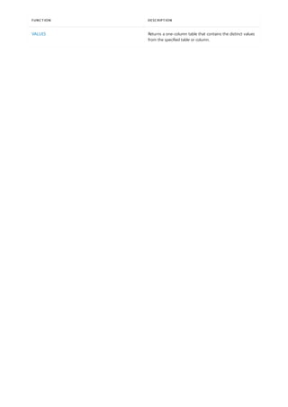 VALUES Returns a one-column table that contains the distinct values
from the specified table or column.
FUNCTION DESCRIPTION
 
