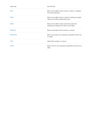 MIN Returns the smallest numeric value in a column, or between
two scalar expressions.
MINA Returns the smallest value in a column, including any logical
values and numbers represented as text.
MINX Returns the smallest numeric value that results from
evaluating an expression for each row of a table.
PRODUCT Returns the product of the numbers in a column.
PRODUCTX Returns the product of an expression evaluated for each row
in a table.
SUM Adds all the numbers in a column.
SUMX Returns the sum of an expression evaluated for each row in a
table.
FUNCTION DESCRIPTION
 