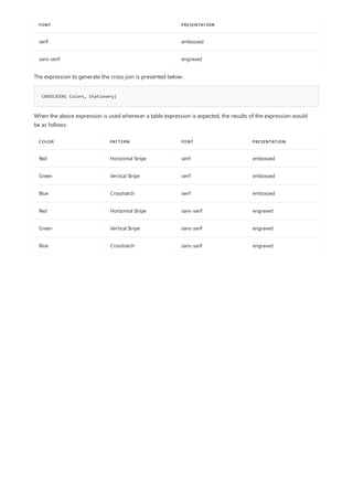 FONT PRESENTATION
serif embossed
sans-serif engraved
CROSSJOIN( Colors, Stationery)
COLOR PATTERN FONT PRESENTATION
Red Horizontal Stripe serif embossed
Green Vertical Stripe serif embossed
Blue Crosshatch serif embossed
Red Horizontal Stripe sans-serif engraved
Green Vertical Stripe sans-serif engraved
Blue Crosshatch sans-serif engraved
The expression to generate the cross join is presented below:
When the above expression is used wherever a table expression is expected, the results of the expression would
be as follows:
 