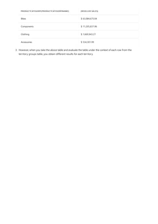 PRODUCTCATEGORY[PRODUCTCATEGORYNAME] [RESELLER SALES]
Bikes $ 63,084,675.04
Components $ 11,205,837.96
Clothing $ 1,669,943.27
Accessories $ 534,301.99
3. However, when you take the above table and evaluate the table under the context of each row from the
territory groups table, you obtain different results for each territory.
 