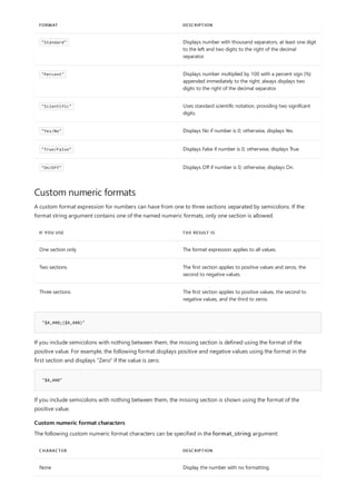 "Standard" Displays number with thousand separators, at least one digit
to the left and two digits to the right of the decimal
separator.
"Percent" Displays number multiplied by 100 with a percent sign (%)
appended immediately to the right; always displays two
digits to the right of the decimal separator.
"Scientific" Uses standard scientific notation, providing two significant
digits.
"Yes/No" Displays No if number is 0; otherwise, displays Yes.
"True/False" Displays False if number is 0; otherwise, displays True.
"On/Off" Displays Off if number is 0; otherwise, displays On.
FORMAT DESCRIPTION
Custom numeric formats
IF YOU USE THE RESULT IS
One section only The format expression applies to all values.
Two sections The first section applies to positive values and zeros, the
second to negative values.
Three sections The first section applies to positive values, the second to
negative values, and the third to zeros.
"$#,##0;($#,##0)"
"$#,##0"
Custom numeric format characters
CHARACTER DESCRIPTION
None Display the number with no formatting.
A custom format expression for numbers can have from one to three sections separated by semicolons. If the
format string argument contains one of the named numeric formats, only one section is allowed.
If you include semicolons with nothing between them, the missing section is defined using the format of the
positive value. For example, the following format displays positive and negative values using the format in the
first section and displays "Zero" if the value is zero.
If you include semicolons with nothing between them, the missing section is shown using the format of the
positive value.
The following custom numeric format characters can be specified in the format_string argument:
 