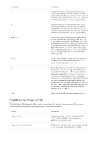 (:) Time separator. In some locales, other characters may be
used to represent the time separator. The time separator
separates hours, minutes, and seconds when time values are
formatted. The actual character used as the time separator in
formatted output is determined by your system settings.
(/) Date separator. In some locales, other characters may be
used to represent the date separator. The date separator
separates the day, month, and year when date values are
formatted. The actual character used as the date separator in
formatted output is determined by your system settings.
(E- E+ e- e+) Scientific format. If the format expression contains at least
one digit placeholder (0 or #) to the right of E-, E+, e-, or
e+, the number is displayed in scientific format and E or e is
inserted between the number and its exponent. The number
of digit placeholders to the right determines the number of
digits in the exponent. Use E- or e- to place a minus sign
next to negative exponents. Use E+ or e+ to place a minus
sign next to negative exponents and a plus sign next to
positive exponents.
- + $ ( ) Display a literal character. To display a character other than
one of those listed, precede it with a backslash (  ) or
enclose it in double quotation marks (" ").
() Display the next character in the format string. To display a
character that has special meaning as a literal character,
precede it with a backslash (  ). The backslash itself isn't
displayed. Using a backslash is the same as enclosing the
next character in double quotation marks. To display a
backslash, use two backslashes (  ). Examples of characters
that can't be displayed as literal characters are the date-
formatting and time-formatting characters (a, c, d, h, m, n, p,
q, s, t, w, y, /, and :), the numeric-formatting characters (#, 0,
%, E, e, comma, and period), and the string-formatting
characters (@, &, <, >, and !).
("ABC") Display the string inside the double quotation marks (" ").
CHARACTER DESCRIPTION
Predefined date/time formats
FORMAT DESCRIPTION
"General Date" Displays a date and/or time. For example, 3/12/2008
11:07:31 AM. Date display is determined by your
application's current culture value.
"Long Date" or "Medium Date" Displays a date according to your current culture's long date
format. For example, Wednesday, March 12, 2008.
The following predefined date/time formats can be specified in the format_string argument. When using
formats other than these, they are interpreted as a custom date/time format:
 
