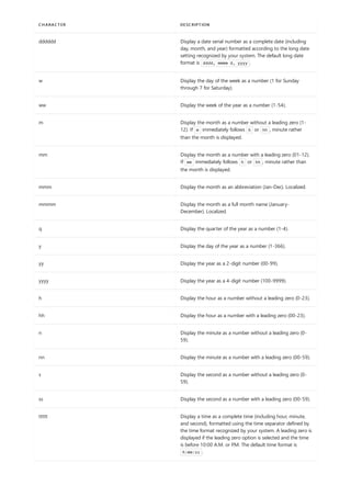 dddddd Display a date serial number as a complete date (including
day, month, and year) formatted according to the long date
setting recognized by your system. The default long date
format is dddd, mmmm d, yyyy .
w Display the day of the week as a number (1 for Sunday
through 7 for Saturday).
ww Display the week of the year as a number (1-54).
m Display the month as a number without a leading zero (1-
12). If m immediately follows h or hh , minute rather
than the month is displayed.
mm Display the month as a number with a leading zero (01-12).
If mm immediately follows h or hh , minute rather than
the month is displayed.
mmm Display the month as an abbreviation (Jan-Dec). Localized.
mmmm Display the month as a full month name (January-
December). Localized.
q Display the quarter of the year as a number (1-4).
y Display the day of the year as a number (1-366).
yy Display the year as a 2-digit number (00-99).
yyyy Display the year as a 4-digit number (100-9999).
h Display the hour as a number without a leading zero (0-23).
hh Display the hour as a number with a leading zero (00-23).
n Display the minute as a number without a leading zero (0-
59).
nn Display the minute as a number with a leading zero (00-59).
s Display the second as a number without a leading zero (0-
59).
ss Display the second as a number with a leading zero (00-59).
ttttt Display a time as a complete time (including hour, minute,
and second), formatted using the time separator defined by
the time format recognized by your system. A leading zero is
displayed if the leading zero option is selected and the time
is before 10:00 A.M. or P.M. The default time format is
h:mm:ss .
CHARACTER DESCRIPTION
 