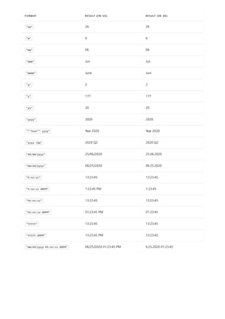 "ww" 26 26
"m" 6 6
"mm" 06 06
"mmm" Jun Jun
"mmmm" June Juni
"q" 2 2
"y" 177 177
"yy" 20 20
"yyyy" 2020 2020
"""Year"" yyyy" Year 2020 Year 2020
"yyyy Qq" 2020 Q2 2020 Q2
"dd/mm/yyyy" 25/06/2020 25.06.2020
"mm/dd/yyyy" 06/25/2020 06.25.2020
"h:nn:ss" 13:23:45 13:23:45
"h:nn:ss AMPM" 1:23:45 PM 1:23:45
"hh:nn:ss" 13:23:45 13:23:45
"hh:nn:ss AMPM" 01:23:45 PM 01:23:45
"ttttt" 13:23:45 13:23:45
"ttttt AMPM" 13:23:45 PM 13:23:45
"mm/dd/yyyy hh:nn:ss AMPM" 06/25/2020 01:23:45 PM 6.25.2020 01:23:45
FORMAT RESULT (EN-US) RESULT (DE-DE)
 