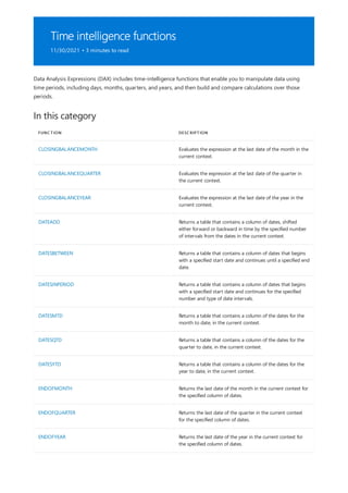 Time intelligence functions
11/30/2021 • 3 minutes to read
In this category
FUNCTION DESCRIPTION
CLOSINGBALANCEMONTH Evaluates the expression at the last date of the month in the
current context.
CLOSINGBALANCEQUARTER Evaluates the expression at the last date of the quarter in
the current context.
CLOSINGBALANCEYEAR Evaluates the expression at the last date of the year in the
current context.
DATEADD Returns a table that contains a column of dates, shifted
either forward or backward in time by the specified number
of intervals from the dates in the current context.
DATESBETWEEN Returns a table that contains a column of dates that begins
with a specified start date and continues until a specified end
date.
DATESINPERIOD Returns a table that contains a column of dates that begins
with a specified start date and continues for the specified
number and type of date intervals.
DATESMTD Returns a table that contains a column of the dates for the
month to date, in the current context.
DATESQTD Returns a table that contains a column of the dates for the
quarter to date, in the current context.
DATESYTD Returns a table that contains a column of the dates for the
year to date, in the current context.
ENDOFMONTH Returns the last date of the month in the current context for
the specified column of dates.
ENDOFQUARTER Returns the last date of the quarter in the current context
for the specified column of dates.
ENDOFYEAR Returns the last date of the year in the current context for
the specified column of dates.
Data Analysis Expressions (DAX) includes time-intelligence functions that enable you to manipulate data using
time periods, including days, months, quarters, and years, and then build and compare calculations over those
periods.
 