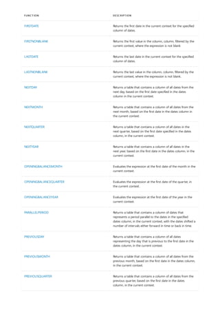 FIRSTDATE Returns the first date in the current context for the specified
column of dates.
FIRSTNONBLANK Returns the first value in the column, column, filtered by the
current context, where the expression is not blank
LASTDATE Returns the last date in the current context for the specified
column of dates.
LASTNONBLANK Returns the last value in the column, column, filtered by the
current context, where the expression is not blank.
NEXTDAY Returns a table that contains a column of all dates from the
next day, based on the first date specified in the dates
column in the current context.
NEXTMONTH Returns a table that contains a column of all dates from the
next month, based on the first date in the dates column in
the current context.
NEXTQUARTER Returns a table that contains a column of all dates in the
next quarter, based on the first date specified in the dates
column, in the current context.
NEXTYEAR Returns a table that contains a column of all dates in the
next year, based on the first date in the dates column, in the
current context.
OPENINGBALANCEMONTH Evaluates the expression at the first date of the month in the
current context.
OPENINGBALANCEQUARTER Evaluates the expression at the first date of the quarter, in
the current context.
OPENINGBALANCEYEAR Evaluates the expression at the first date of the year in the
current context.
PARALLELPERIOD Returns a table that contains a column of dates that
represents a period parallel to the dates in the specified
dates column, in the current context, with the dates shifted a
number of intervals either forward in time or back in time.
PREVIOUSDAY Returns a table that contains a column of all dates
representing the day that is previous to the first date in the
dates column, in the current context.
PREVIOUSMONTH Returns a table that contains a column of all dates from the
previous month, based on the first date in the dates column,
in the current context.
PREVIOUSQUARTER Returns a table that contains a column of all dates from the
previous quarter, based on the first date in the dates
column, in the current context.
FUNCTION DESCRIPTION
 