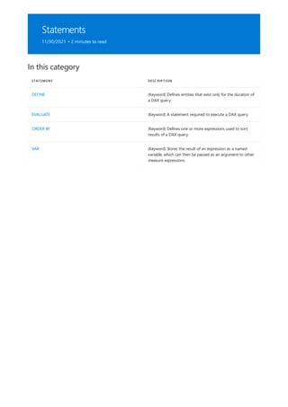 Statements
11/30/2021 • 2 minutes to read
In this category
STATEMENT DESCRIPTION
DEFINE (Keyword) Defines entities that exist only for the duration of
a DAX query.
EVALUATE (Keyword) A statement required to execute a DAX query.
ORDER BY (Keyword) Defines one or more expressions used to sort
results of a DAX query.
VAR (Keyword) Stores the result of an expression as a named
variable, which can then be passed as an argument to other
measure expressions.
 