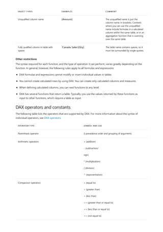 Unqualified column name [Amount] The unqualified name is just the
column name, in brackets. Contexts
where you can use the unqualified
name include formulas in a calculated
column within the same table, or in an
aggregation function that is scanning
over the same table.
Fully qualified column in table with
spaces
'Canada Sales'[Qty] The table name contains spaces, so it
must be surrounded by single quotes.
OBJECT TYPES EXAMPLES COMMENT
Other restrictions
DAX operators and constants
OPERATOR TYPE SYMBOL AND USE
Parenthesis operator () precedence order and grouping of arguments
Arithmetic operators + (addition)
- (subtraction/
sign)
* (multiplication)
/ (division)
^ (exponentiation)
Comparison operators = (equal to)
> (greater than)
< (less than)
>= (greater than or equal to)
<= (less than or equal to)
<> (not equal to)
The syntax required for each function, and the type of operation it can perform, varies greatly depending on the
function. In general, however, the following rules apply to all formulas and expressions:
DAX formulas and expressions cannot modify or insert individual values in tables.
You cannot create calculated rows by using DAX. You can create only calculated columns and measures.
When defining calculated columns, you can nest functions to any level.
DAX has several functions that return a table. Typically, you use the values returned by these functions as
input to other functions, which require a table as input.
The following table lists the operators that are supported by DAX. For more information about the syntax of
individual operators, see DAX operators.
 