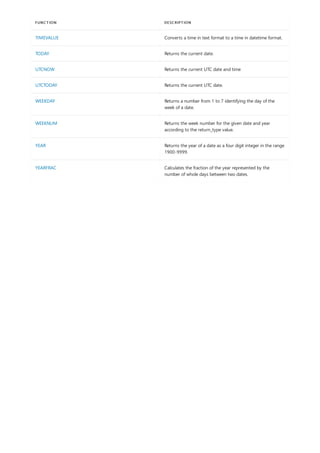 TIMEVALUE Converts a time in text format to a time in datetime format.
TODAY Returns the current date.
UTCNOW Returns the current UTC date and time
UTCTODAY Returns the current UTC date.
WEEKDAY Returns a number from 1 to 7 identifying the day of the
week of a date.
WEEKNUM Returns the week number for the given date and year
according to the return_type value.
YEAR Returns the year of a date as a four digit integer in the range
1900-9999.
YEARFRAC Calculates the fraction of the year represented by the
number of whole days between two dates.
FUNCTION DESCRIPTION
 
