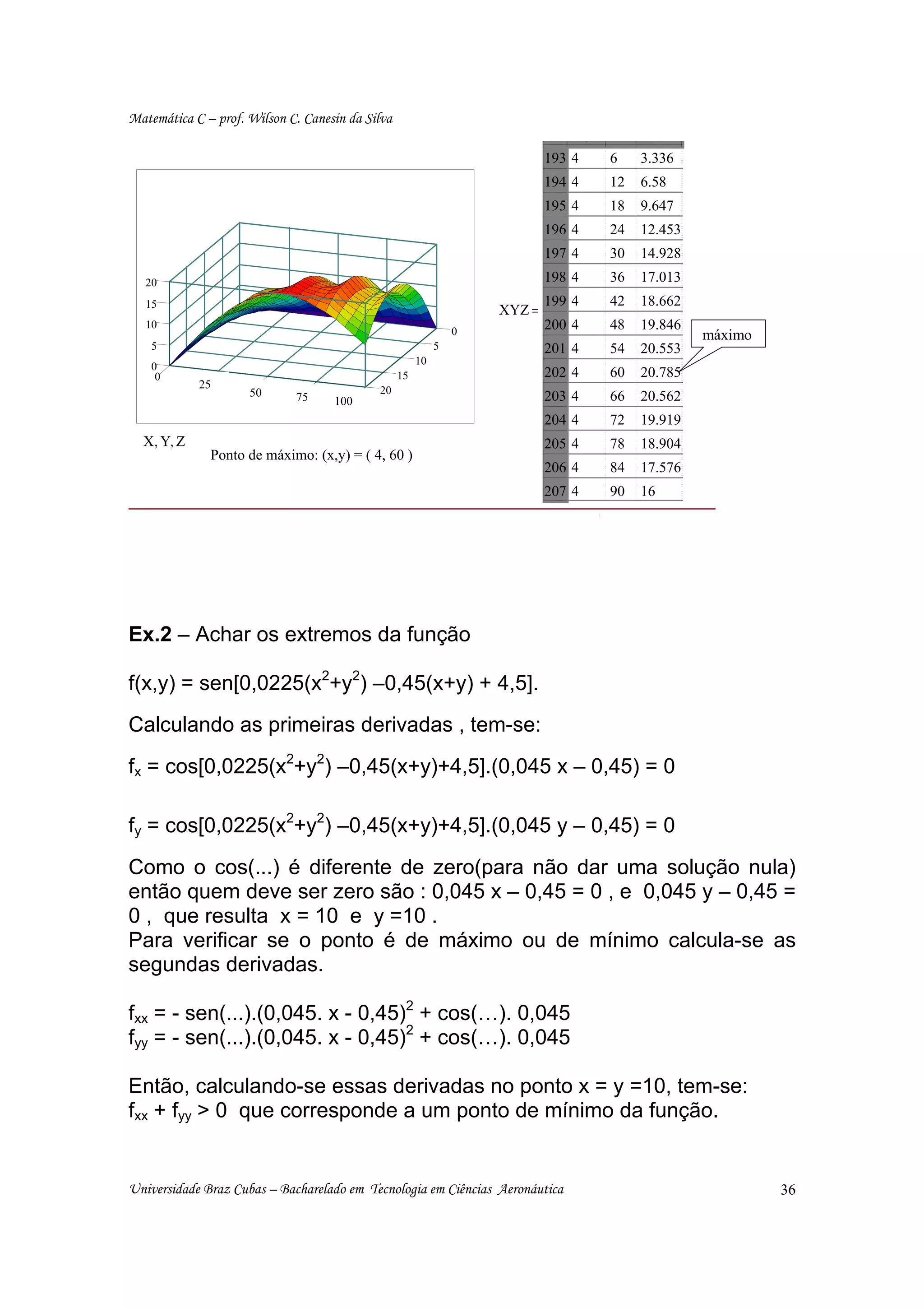 Matemática C – prof. Wilson C. Canesin da Silva
                                                                                    0       1     2
                                                                            193 4       6       3.336
                                                                            194 4       12      6.58
                                                                            195 4       18      9.647
                                                                            196 4       24      12.453
                                                                            197 4       30      14.928
   20                                                                       198 4       36      17.013
                                                                            199 4       42      18.662
   15
                                                                    XYZ =
   10
                                                                0
                                                                            200 4       48      19.846
                                                                                                         máximo
    5                                                       5               201 4       54      20.553
                                                       10
    0
     0                                            15                        202 4       60      20.785
              5
             25      10
                      50     15             20
                             75       20
                                    100                                     203 4       66      20.562
                                                                            204 4       72      19.919
  X , Y, Z                                                                  205 4       78      18.904
              Ponto de máximo: (x,y) = ( 4, 60 )
                                                                            206 4       84      17.576
                                                                            207 4       90      16




Ex.2 – Achar os extremos da função

f(x,y) = sen[0,0225(x2+y2) –0,45(x+y) + 4,5].
Calculando as primeiras derivadas , tem-se:
fx = cos[0,0225(x2+y2) –0,45(x+y)+4,5].(0,045 x – 0,45) = 0

fy = cos[0,0225(x2+y2) –0,45(x+y)+4,5].(0,045 y – 0,45) = 0
Como o cos(...) é diferente de zero(para não dar uma solução nula)
então quem deve ser zero são : 0,045 x – 0,45 = 0 , e 0,045 y – 0,45 =
0 , que resulta x = 10 e y =10 .
Para verificar se o ponto é de máximo ou de mínimo calcula-se as
segundas derivadas.

fxx = - sen(...).(0,045. x - 0,45)2 + cos(…). 0,045
fyy = - sen(...).(0,045. x - 0,45)2 + cos(…). 0,045

Então, calculando-se essas derivadas no ponto x = y =10, tem-se:
fxx + fyy > 0 que corresponde a um ponto de mínimo da função.


Universidade Braz Cubas – Bacharelado em Tecnologia em Ciências Aeronáutica                                       36
 