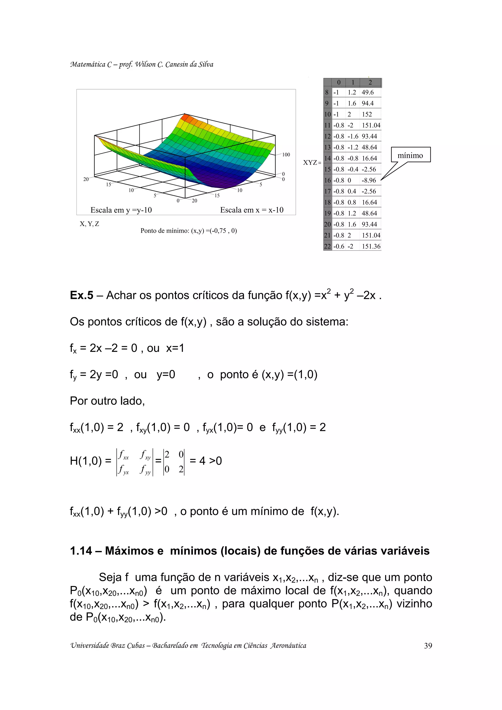 Matemática C – prof. Wilson C. Canesin da Silva

                                                                                            0     1    2
                                                                                         8 -1    1.2 49.6
                                                                                         9 -1    1.6 94.4
                                                                                         10 -1   2    152
                                                                                         11 -0.8 -2   151.04
                                                                                         12 -0.8 -1.6 93.44
                                                                                         13 -0.8 -1.2 48.64
                                                                           100
                                                                                         14 -0.8 -0.8 16.64    mínimo
                                                                                 XYZ =
                                                                                         15 -0.8 -0.4 -2.56
                                                                           0
    20                                                                     0             16 -0.8 0    -8.96
              15                                                      5
                      10                                         10                      17 -0.8 0.4 -2.56
                                  5                  15
                                        0    20                                          18 -0.8 0.8 16.64
         Escala em y =y-10                                Escala em x = x-10             19 -0.8 1.2 48.64
   X , Y, Z                                                                              20 -0.8 1.6 93.44
                           Ponto de mínimo: (x,y) =(-0,75 , 0)
                                                                                         21 -0.8 2    151.04
                                                                                         22 -0.6 -2   151.36




Ex.5 – Achar os pontos críticos da função f(x,y) =x2 + y2 –2x .

Os pontos críticos de f(x,y) , são a solução do sistema:

fx = 2x –2 = 0 , ou x=1

fy = 2y =0 , ou y=0                               , o ponto é (x,y) =(1,0)

Por outro lado,

fxx(1,0) = 2 , fxy(1,0) = 0 , fyx(1,0)= 0 e fyy(1,0) = 2

                   f xx    f xy       2 0
H(1,0) =                          =       = 4 >0
                   f yx    f yy       0 2



fxx(1,0) + fyy(1,0) >0 , o ponto é um mínimo de f(x,y).


1.14 – Máximos e mínimos (locais) de funções de várias variáveis

       Seja f uma função de n variáveis x1,x2,...xn , diz-se que um ponto
P0(x10,x20,...xn0) é um ponto de máximo local de f(x1,x2,...xn), quando
f(x10,x20,...xn0) > f(x1,x2,...xn) , para qualquer ponto P(x1,x2,...xn) vizinho
de P0(x10,x20,...xn0).

Universidade Braz Cubas – Bacharelado em Tecnologia em Ciências Aeronáutica                                             39
 