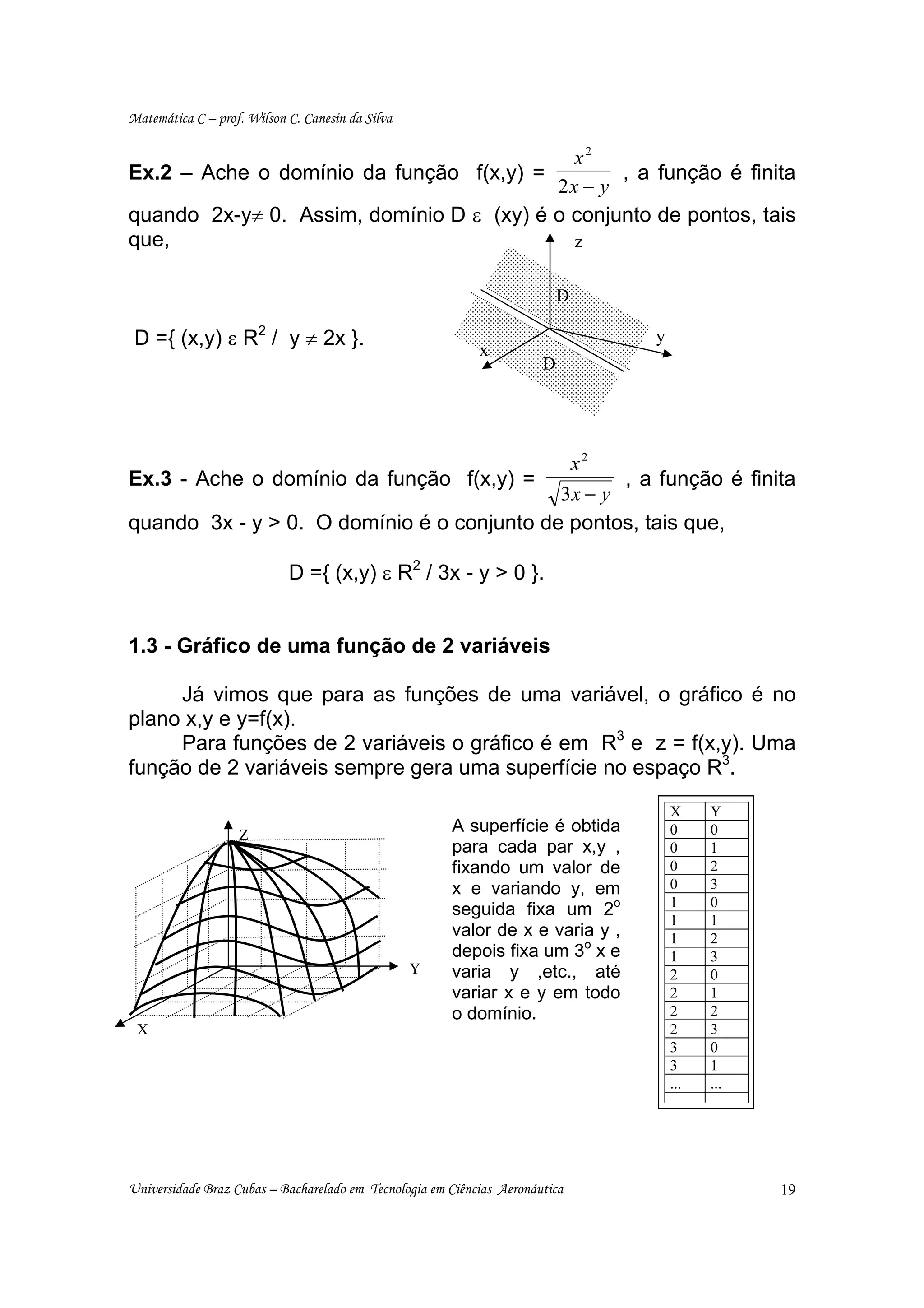 Matemática C – prof. Wilson C. Canesin da Silva

                                            x2
Ex.2 – Ache o domínio da função f(x,y) =         , a função é finita
                                          2x − y
quando 2x-y≠ 0. Assim, domínio D ε (xy) é o conjunto de pontos, tais
que,                                        z

                                                                           D

 D ={ (x,y) ε R2 / y ≠ 2x }.                                                    y
                                                            x                   z
                                                                       D




                                             x2
Ex.3 - Ache o domínio da função f(x,y) =           , a função é finita
                                            3x − y
quando 3x - y > 0. O domínio é o conjunto de pontos, tais que,

                            D ={ (x,y) ε R2 / 3x - y > 0 }.


1.3 - Gráfico de uma função de 2 variáveis

     Já vimos que para as funções de uma variável, o gráfico é no
plano x,y e y=f(x).
     Para funções de 2 variáveis o gráfico é em R3 e z = f(x,y). Uma
função de 2 variáveis sempre gera uma superfície no espaço R3.
                                                                                    X     Y
                   Z
                                                       A superfície é obtida        0     0
                                                       para cada par x,y ,          0     1
                                                       fixando um valor de          0     2
                                                       x e variando y, em           0     3
                                                                                    1     0
                                                       seguida fixa um 2o
                                                                                    1     1
                                                       valor de x e varia y ,       1     2
                                                       depois fixa um 3o x e        1     3
                                                  Y    varia y ,etc., até           2     0
                                                       variar x e y em todo         2     1
                                                       o domínio.                   2     2
 X                                                                                  2     3
                                                                                    3     0
                                                                                    3     1
                                                                                    ...   ...




Universidade Braz Cubas – Bacharelado em Tecnologia em Ciências Aeronáutica                     19
 