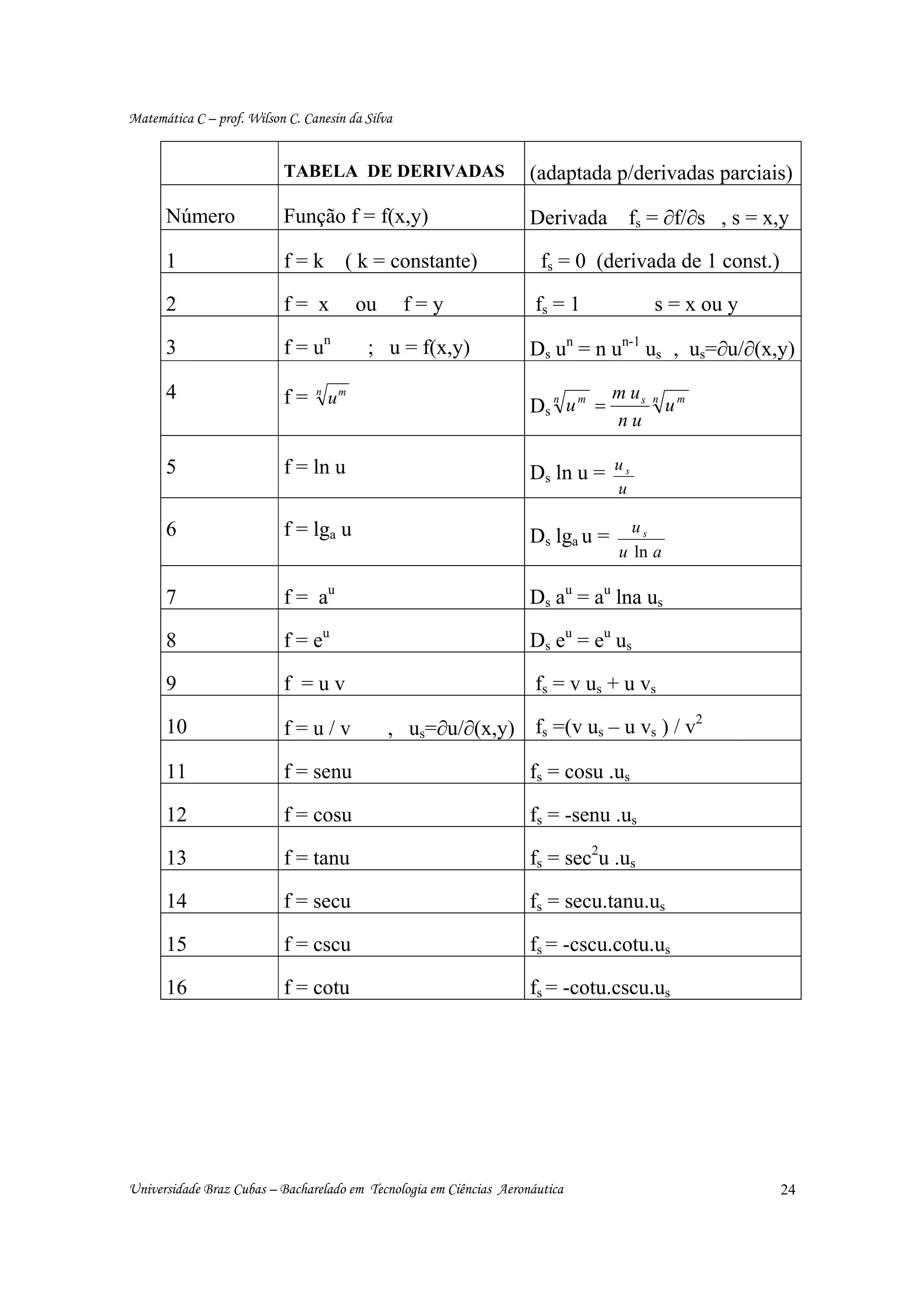 Matemática C – prof. Wilson C. Canesin da Silva


                           TABELA DE DERIVADAS                       (adaptada p/derivadas parciais)

      Número               Função f = f(x,y)                         Derivada       fs = ∂f/∂s , s = x,y

      1                    f=k        ( k = constante)                 fs = 0 (derivada de 1 const.)

      2                    f= x         ou        f=y                 fs = 1             s = x ou y

      3                    f = un         ; u = f(x,y)               Ds un = n un-1 us , us=∂u/∂(x,y)

      4                    f = n um                                               m us
                                                                     Ds n u m =          n
                                                                                             um
                                                                                  nu

      5                    f = ln u                                               us
                                                                     Ds ln u =
                                                                                  u

      6                    f = lga u                                                us
                                                                     Ds lga u =
                                                                                  u ln a

      7                    f = au                                    Ds au = au lna us

      8                    f = eu                                    D s e u = eu u s

      9                    f =uv                                      fs = v us + u vs
                                                                                    2
      10                   f=u/v              , us=∂u/∂(x,y) fs =(v us – u vs ) / v

      11                   f = senu                                  fs = cosu .us

      12                   f = cosu                                  fs = -senu .us

      13                   f = tanu                                  fs = sec2u .us

      14                   f = secu                                  fs = secu.tanu.us

      15                   f = cscu                                  fs = -cscu.cotu.us

      16                   f = cotu                                  fs = -cotu.cscu.us




Universidade Braz Cubas – Bacharelado em Tecnologia em Ciências Aeronáutica                            24
 