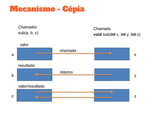 Mecanismo - Cópia
Chamador
sub(a, b, c)
Chamado
void sub(int x, int y, int z)
valor
resultado
valor/resultado
a
b
c
x
y
z
chamada
retorno
 