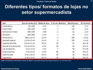 Funções e Tipos de Varejo                                                 20



      Diferentes tipos/ formatos de lojas no
             setor supermercadista




Fonte: SUPERHIPER PANORAMA. Revista da ABRAS - Associação Brasileira de Supermercados, p. 41, São Paulo, 2010.




Administração de Varejo                                                                                          Fauze Najib Mattar
 