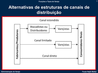 Funções e Tipos de Varejo                    3



         Alternativas de estruturas de canais de
                       ...