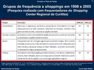 Funções e Tipos de Varejo                                                               30


  Grupos de frequência a shoppings em 1998 e 2005
         (Pesquisa realizada com frequentadores do Shopping
                     Center Regional de Curitiba)




Fonte: Adaptado de DRANKA JR., Ivo M.; HASTREITER, Silvana T. Shopping centers em Curitiba: análise comparativa das razões de frequência no período
entre 1998 e 2005. In: Varejo Competitivo, v. 10, p. 249-265, (Coords.): ÂNGELO, C. F. de; SILVEIRA, J. A. G. São Paulo: Saint Paul, 2005.


Administração de Varejo                                                                                                      Fauze Najib Mattar
 
