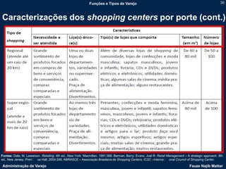 Funções e Tipos de Varejo                                                                  36



Caracterizações dos shopping centers por porte (cont.)




Fontes: Dale, M. Lewwison. Retailing. 4th ed., New York: Macmillan. 1991:368; Berman, Barry; Evans, Joel R. Retail Management – A strategic approach. 9th
ed., New Jersey: Pren ce Hall, 2004:248; ABRASCE – Associação Brasileira de Shopping Centers; ICSC –Interna onal Council of Shopping Center.

Administração de Varejo                                                                                                           Fauze Najib Mattar
 