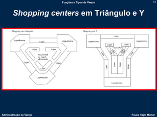 Funções e Tipos de Varejo                   44



        Shopping centers em Triângulo e Y




Administração de Varejo                               Fauze Najib Mattar
 