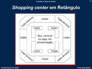 Funções e Tipos de Varejo                   45



              Shopping center em Retângulo




Administração de Varejo                               Fauze Najib Mattar
 