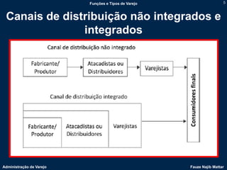 Funções e Tipos de Varejo                    5



 Canais de distribuição não integrados e
               integrados




Administração de Varejo                               Fauze Najib Mattar
 