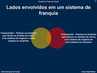Funções e Tipos de Varejo                                     52



      Lados envolvidos em um sistema de
                   franquia


Franqueador – Pessoa ou empresa
                                                               Franqueado – Pessoa ou empresa
  que vende os direitos da marca
                                                               que adquire os direitos da marca
 e do sistema de negócio a outra
                                                                  e do sistema de negócio de
       pessoa ou empresa.
                                                                   outra pessoa ou empresa.




Administração de Varejo                                                          Fauze Najib Mattar
 