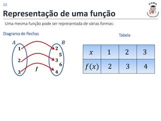 Uma mesma função pode ser representada de várias formas:
Representação de uma função
Diagrama de flechas
𝟏
𝟐
𝟑
𝟐
𝟑
𝟒
𝑨
𝟔
𝟓
𝒇
𝑩
Tabela
𝑥 1 2 3
𝑓(𝑥) 2 3 4
15
 