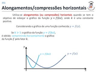 Alongamentos/compressões horizontais
Utiliza-se alongamentos (ou compressões) horizontais quando se tem o
objetivo de esboçar o gráfico da função 𝑦 = 𝑓 𝑘𝑥 , onde 𝑘 é uma constante
positiva.
Se 𝑘 > 1: o gráfico da função 𝑦 = 𝑓 𝑘𝑥 ,
é obtido comprimindo horizontalmente o gráfico
da função 𝑓 pelo fator 𝑘.
Considerando o gráfico de uma função conhecida 𝑦 = 𝑓 𝑥 .
𝑦 = 𝑓 𝑘𝑥 𝑦 = 𝑓 𝑥
𝑦
𝑥
151
 