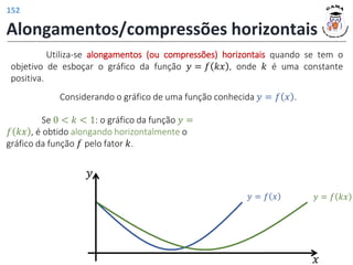 Alongamentos/compressões horizontais
𝑦 = 𝑓 𝑘𝑥
𝑦 = 𝑓 𝑥
𝑦
𝑥
Utiliza-se alongamentos (ou compressões) horizontais quando se tem o
objetivo de esboçar o gráfico da função 𝑦 = 𝑓 𝑘𝑥 , onde 𝑘 é uma constante
positiva.
Considerando o gráfico de uma função conhecida 𝑦 = 𝑓 𝑥 .
Se 0 < 𝑘 < 1: o gráfico da função 𝑦 =
𝑓 𝑘𝑥 , é obtido alongando horizontalmente o
gráfico da função 𝑓 pelo fator 𝑘.
152
 
