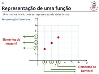 Uma mesma função pode ser representada de várias formas:
Representação de uma função
Representação Cartesiana
1 2 3 4 5 6 𝑥
1
2
3
5
6
4
𝑦
𝑓
Elementos da
Imagem!
Elementos do
Domínio!
17
 