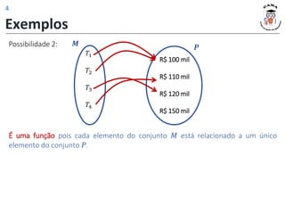 Exemplos
Possibilidade 2:
É uma função pois cada elemento do conjunto 𝑀 está relacionado a um único
elemento do conjunto 𝑃.
𝑴
𝑇1
𝑇2
𝑇3
𝑇4
R$ 100 mil
R$ 110 mil
R$ 120 mil
R$ 150 mil
𝑷
4
 