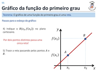 Gráfico da função do primeiro grau
Passos para o esboço do gráfico:
Teorema: O gráfico de uma função do primeiro grau é uma reta.
𝑦
𝑥
𝑥1
𝑓 𝑥1
𝐴
𝑥2
𝑓 𝑥2
𝐵
4) Indique o 𝐵(𝑥2, 𝑓 𝑥2 ) no plano
cartesiano.
Por dois pontos distintos passa uma
única reta!
5) Trace a reta passando pelos pontos 𝐴 e
𝐵.
55
 