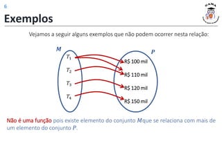 Não é uma função pois existe elemento do conjunto 𝑀que se relaciona com mais de
um elemento do conjunto 𝑃.
Exemplos
𝑴
𝑇1
𝑇2
𝑇3
𝑇4
R$ 100 mil
R$ 110 mil
R$ 120 mil
R$ 150 mil
𝑷
Vejamos a seguir alguns exemplos que não podem ocorrer nesta relação:
6
 