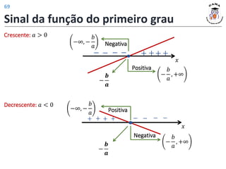 Sinal da função do primeiro grau
𝑥
Negativa
−∞, −
𝑏
𝑎
Positiva
−
𝑏
𝑎
, +∞
−
𝒃
𝒂
+ ++ +
− − −
−
Crescente: 𝑎 > 0
Decrescente: 𝑎 < 0
− − −
−
𝑥
+ + + +
Positiva
−∞, −
𝑏
𝑎
Negativa
−
𝑏
𝑎
, +∞
−
𝒃
𝒂
69
 