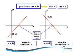 D=ℜ

y = f(x) = ax + b
y

Im = ℜ

y
(0, b)

x
Raiz ou
zero da
função
y=0

(0, b)

a>0

x

FUNÇÃO
CRESCENTE

a<0

FUNÇÃO
DECRESCENTE

 