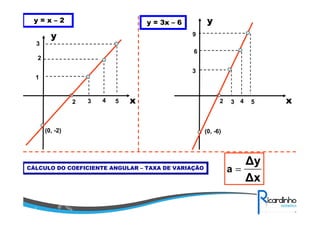 y=x–2

y

y = 3x – 6
9

y
3

6
2
3
1

2

3

4

5

x

(0, -2)

CÁLCULO DO COEFICIENTE ANGULAR – TAXA DE VARIAÇÃO

2

3 4

5

(0, -6)

∆y
a=
∆x

x

 