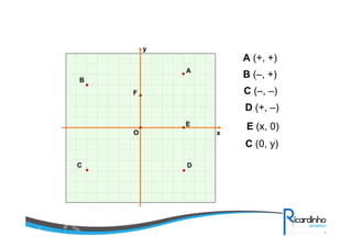 y

A (+, +)
A

B (–, +)

B

C (–, –)

F

D (+, –)
E
O

x

E (x, 0)
C (0, y)

C

D

 