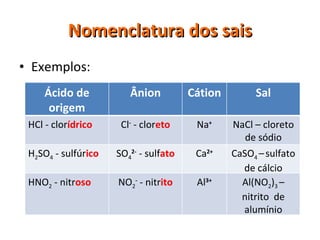 Nomenclatura dos sais Exemplos: Ácido de origem Ânion Cátion Sal HCl - clor ídrico Cl -  - clor eto Na + NaCl – cloreto de sódio H 2 SO 4  - sulfúr ico SO 4 2-   - sulf ato Ca 2+ CaSO 4  –   sulfato de cálcio HNO 2  - nitr oso NO 2 -  - nitr ito Al 3+ Al(NO 2 ) 3  – nitrito  de alumínio 