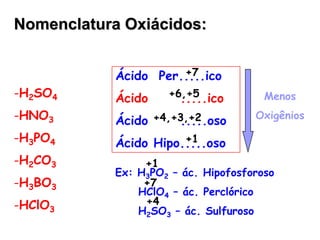 -H2SO4
-HNO3
-H3PO4
-H2CO3
-H3BO3
-HClO3
Ácido Per.....ico
Ácido .....ico
Ácido .....oso
Ácido Hipo.....oso
Menos
Oxigênios
Ex: H3PO2 – ác. Hipofosforoso
HClO4 – ác. Perclórico
H2SO3 – ác. Sulfuroso
+7
+6,+5
+4,+3,+2
+1
+1
+7
+4
Nomenclatura Oxiácidos:
 