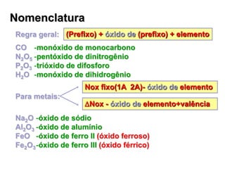 Nomenclatura
Regra geral: (Prefixo) + óxido de (prefixo) + elemento
CO
N2O5
P2O3
H2O
-monóxido de monocarbono
-pentóxido de dinitrogênio
-trióxido de difosforo
-monóxido de dihidrogênio
Para metais:
Nox fixo(1A 2A)- óxido de elemento
Nox - óxido de elemento+valência
Na2O
Al2O3
FeO
Fe2O3
-óxido de sódio
-óxido de alumínio
-óxido de ferro II (óxido ferroso)
-óxido de ferro III (óxido férrico)
 