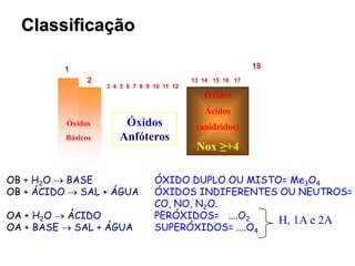 181
2 13 14 15 16 17
3 4 5 6 7 8 9 10 11 12
Óxidos
Básicos
Óxidos
Ácidos
(anidridos)
Nox ≥+4
Óxidos
Anfóteros
OB + H2O  BASE
OB + ÁCIDO  SAL + ÁGUA
OA + H2O  ÁCIDO
OA + BASE  SAL + ÁGUA
ÓXIDO DUPLO OU MISTO= Me3O4
ÓXIDOS INDIFERENTES OU NEUTROS=
CO, NO, N2O.
PERÓXIDOS= ....O2
SUPERÓXIDOS= ....O4
H, 1A e 2A
Classificação
 