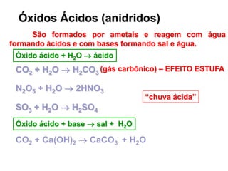 Óxidos Ácidos (anidridos)
São formados por ametais e reagem com água
formando ácidos e com bases formando sal e água.
CO2 + H2O  H2CO3
N2O5 + H2O  2HNO3
SO3 + H2O  H2SO4
CO2 + Ca(OH)2  CaCO3 + H2O
Óxido ácido + H2O  ácido
Óxido ácido + base  sal + H2O
(gás carbônico) – EFEITO ESTUFA
“chuva ácida”
 