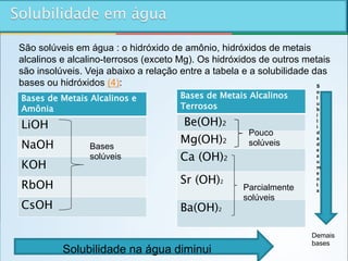 Bases de Metais Alcalinos e
Amônia
LiOH
NaOH
KOH
RbOH
CsOH
Bases de Metais Alcalinos
Terrosos
Be(OH)2
Mg(OH)2
Ca (OH)2
Sr (OH)2
Ba(OH)2
São solúveis em água : o hidróxido de amônio, hidróxidos de metais
alcalinos e alcalino-terrosos (exceto Mg). Os hidróxidos de outros metais
são insolúveis. Veja abaixo a relação entre a tabela e a solubilidade das
bases ou hidróxidos (4):
Solubilidade na água diminui
Bases
solúveis
Pouco
solúveis
Parcialmente
solúveis
Demais
bases
S
o
l
u
b
i
l
i
d
a
d
e
a
u
m
e
n
t
a
 