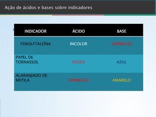 } INDICADOR ÁCIDO BASE
FENOLFTALEÍNA INCOLOR VERMELHO
PAPEL DE
TORNASSOL RÓSEO AZUL
ALARANJADO DE
METILA VERMELHO AMARELO
 