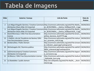 Slide Autoria / Licença Link da Fonte Data do
Acesso
2 Luis Miguel Bugallo Sánchez / Creative Commons
Attribution-Share Alike 3.0 Unported
http://commons.wikimedia.org/wiki/File:Abella_
en_Bri%C3%B3n_-_Galicia_%28Spain%29_-2.jpg
04/04/2012
3 Luis Miguel Bugallo Sánchez / Creative Commons
Attribution-Share Alike 3.0 Unported
http://commons.wikimedia.org/wiki/File:Abella_
en_Bri%C3%B3n_-_Galicia_%28Spain%29_-2.jpg
04/04/2012
4 David Monniaux / GNU Free Documentation
License
http://commons.wikimedia.org/wiki/File:Green_
yellow_bananas_dsc07775.jpg
04/04/2012
15 V. Belkhir, site de l'Académie de Nantes/ GNU
Free Documentation License
http://commons.wikimedia.org/wiki/File:Indicat
eur_acnantes_ind114.jpg
04/04/2012
15 Bordercolliez / Public Domain http://commons.wikimedia.org/wiki/File:Univers
al_indicator_paper.jpg?uselang=pt-br
04/04/2012
20 Michelangelo-36 / Domínio público http://commons.wikimedia.org/wiki/File:Jab%C3
%B3n_artesanal.jpg?uselang=pt-br
04/04/2012
21 (a)Simonecampora/ Creative Commons
Attribution 3.0 Unported
http://commons.wikimedia.org/wiki/File:Segnal
e_corrosione.svg
04/04/2012
21 (b) Blazius / GNU Free Documentation License http://commons.wikimedia.org/wiki/File:Sodium
_hydroxide_burn.png
04/04/2012
21 (c) Skatebiker / public domain http://en.wikipedia.org/wiki/File:NaOH_-_drain-
cleaner.jpg
04/04/2012
Tabela de Imagens
 