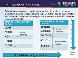 Bases de Metais Alcalinos e
Amônia
LiOH
NaOH
KOH
RbOH
CsOH
Bases de Metais Alcalinos
Terrosos
Be(OH)2
Mg(OH)2
Ca (OH)2
Sr (OH)2
Ba(OH)2
São solúveis em água : o hidróxido de amônio, hidróxidos de metais
alcalinos e alcalino-terrosos (exceto Mg). Os hidróxidos de outros metais
são insolúveis. Veja abaixo a relação entre a tabela e a solubilidade das
bases ou hidróxidos (4):
Solubilidade na água diminui
Bases
solúveis
Pouco
solúveis
Parcialmente
solúveis
Demais
bases
S
o
l
u
b
i
l
i
d
a
d
e
a
u
m
e
n
t
a
 